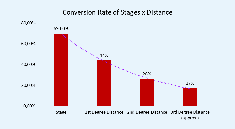 Conversion rate of stages based on distance